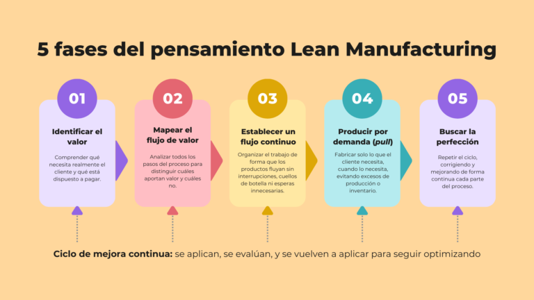 Lean Manufacturing: cómo mejorar la eficiencia en la industria