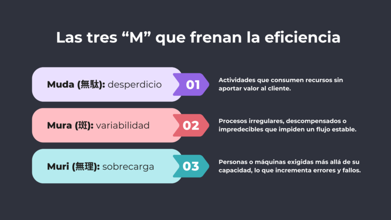 Las tres M que frenan la eficiencia Mura Muda Muri
