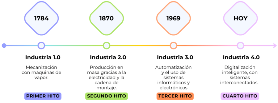 Línea de tiempo Revolución Industrial