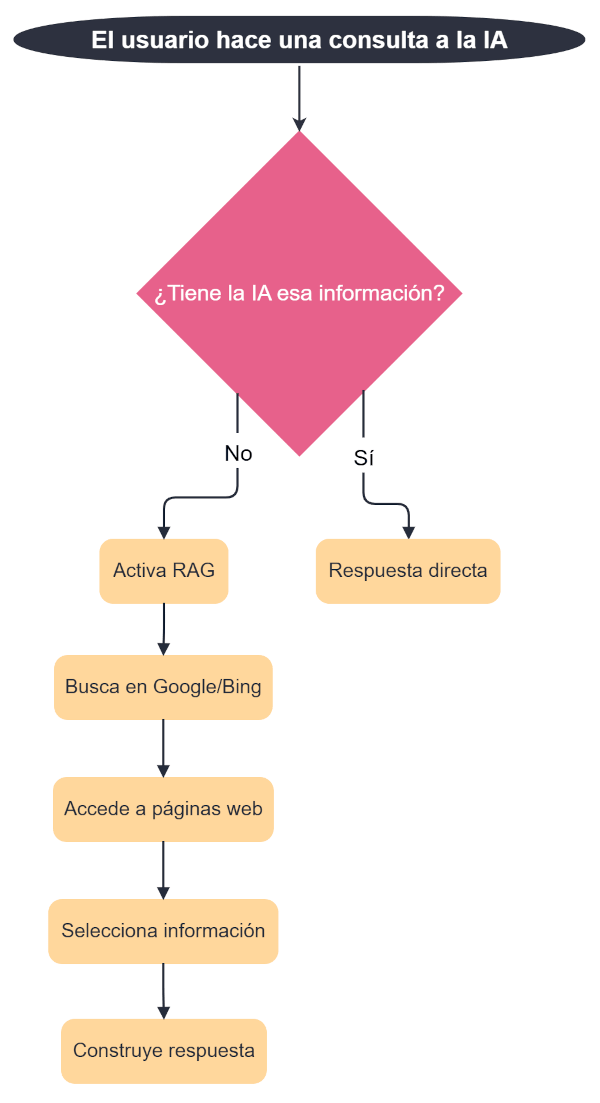 Proceso de Respuesta con IA basado en la disponibilidad de información