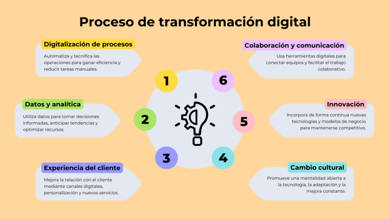 Proceso de transformación digital