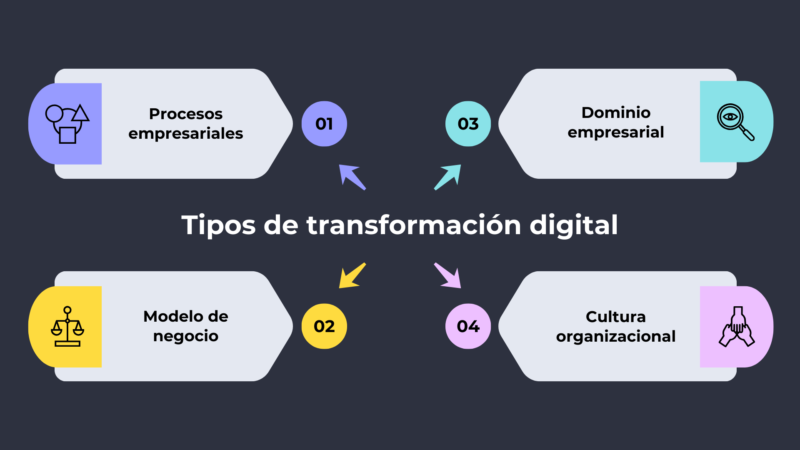 Tipos de transformación digital