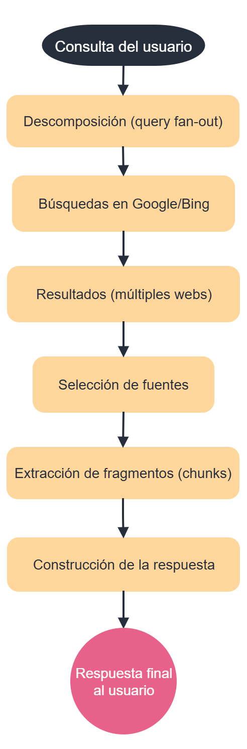 búsqueda, selección y construcción de respuesta de una IA
