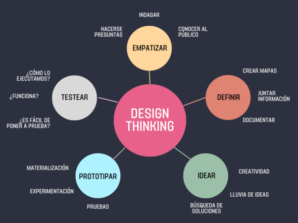 design thinking 5 fases