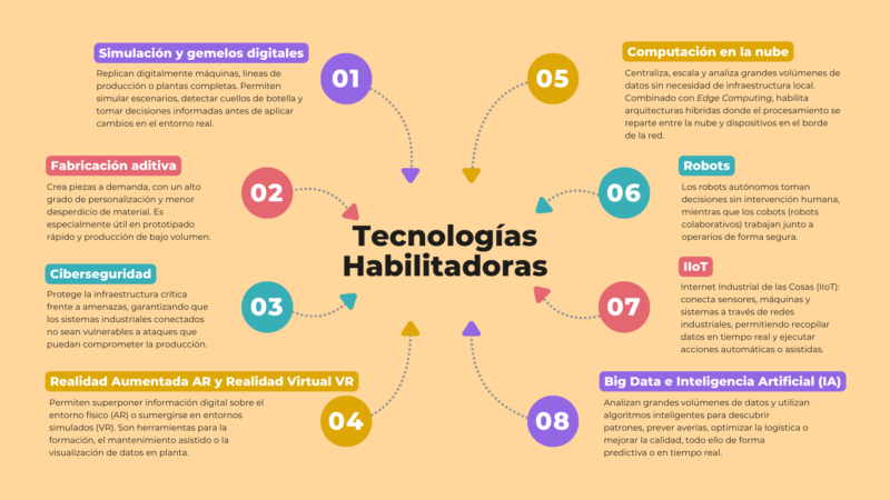 tecnologías habilitadoras de la industria 4.0